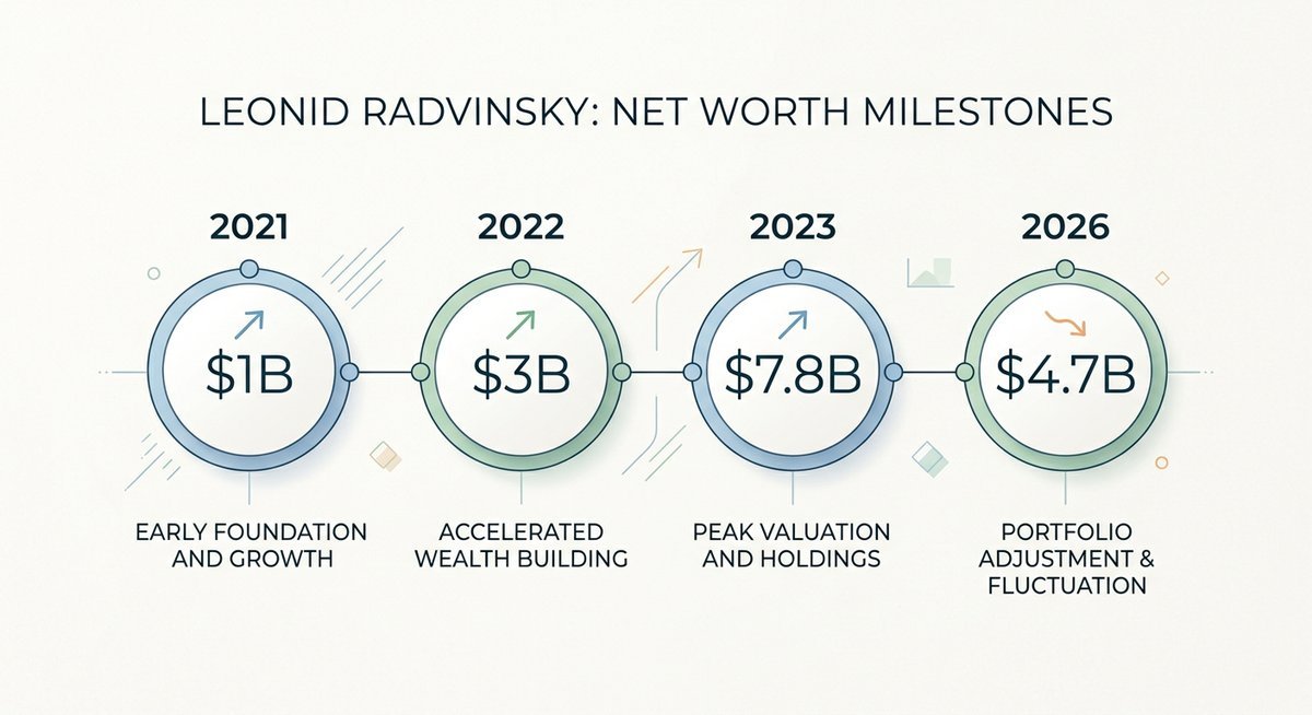leonid radvinsky net worth in usd year by year breakdown